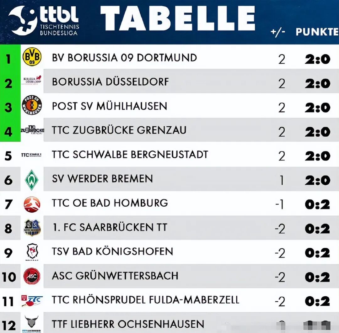 俱乐部对于, 德甲乒乓球, 新赛季 俱乐部对于, 德甲乒乓球, 新赛季