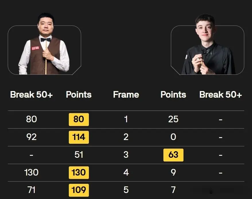 局后大比分, 斯佳辉再连 局后大比分, 斯佳辉再连